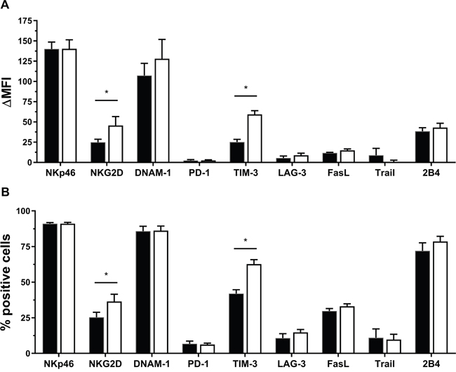 Effect of IL-15 on expression of different NK cell receptors.