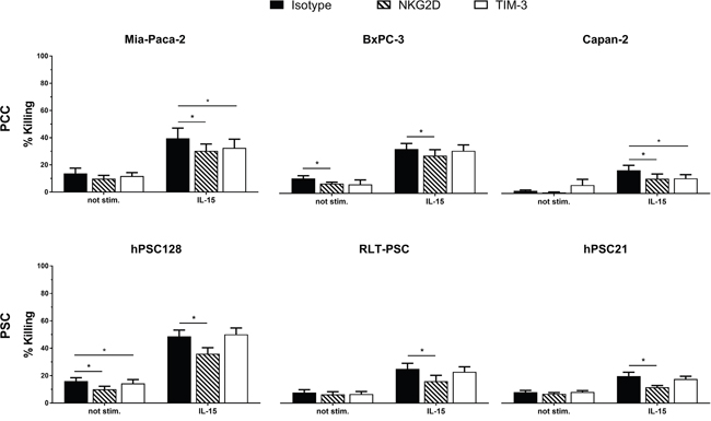 NKG2D and TIM-3 are partially responsible for IL-15 stimulated cytotoxic effect on PCC and PSC.