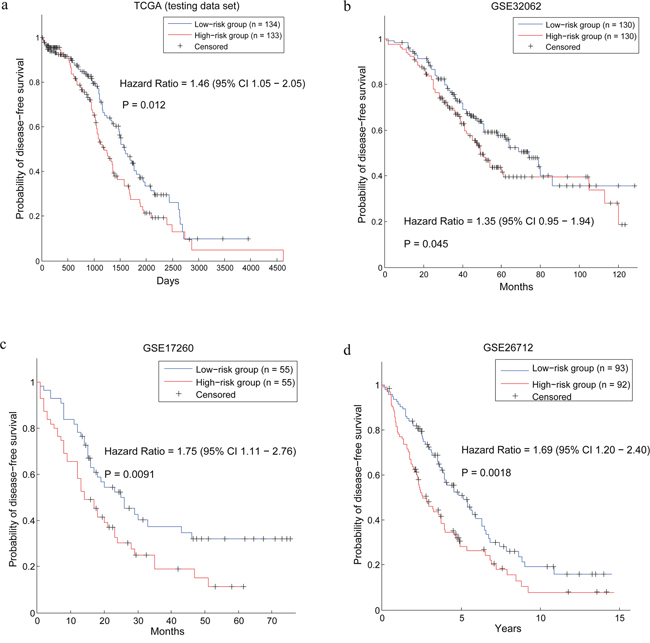 Survival analysis of the patients divided by the prognostic genes in four data sets.