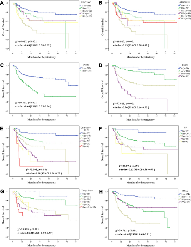Kaplan&#x2013;Meier estimate the survival rate of adolescent and young adult (AYA) hepatocellular carcinoma (HCC) patients based on different contemporary staging systems.