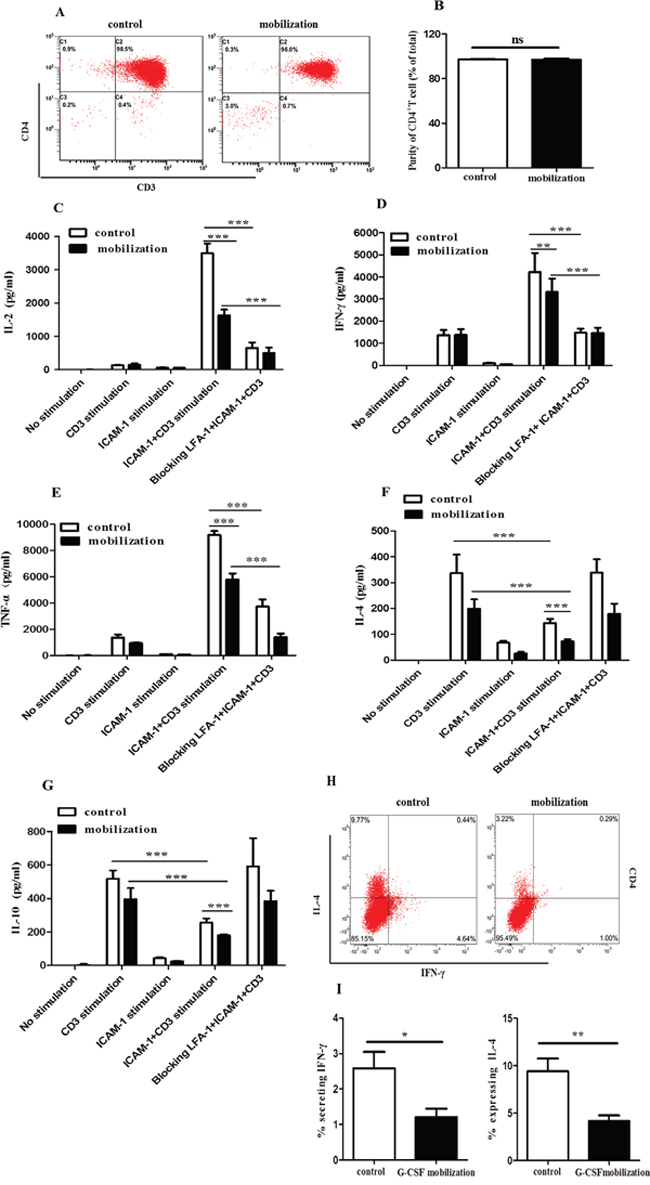 G-CSF mobilization inhibited the secretion of inflammatory cytokines from CD4+ T cells.