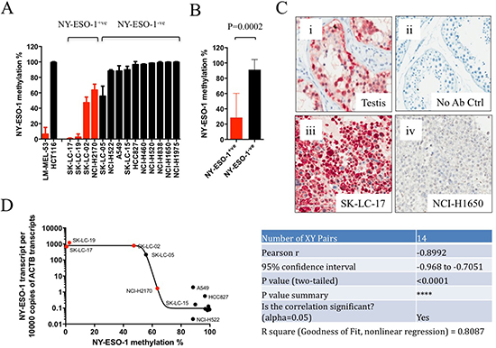 NY-ESO-1 promoter methylation correlated with NY-ESO-1 mRNA and protein expression in lung cancer cell lines.
