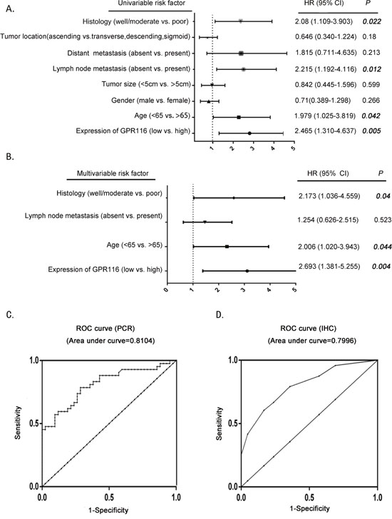 The potential value of GPR116 expression in predicting CRC and patient prognosis.