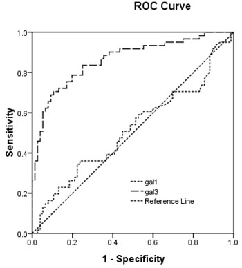 The ROC curves of Gal-1 and -3 in determining ischemic stroke patients from controls.