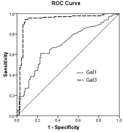 The ROC analyses of Gal-1 and -3 in distinguish patients with good recovery from those with bad recovery.