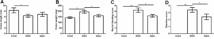 Genistein alleviated DSS-induced colonic injury in mice.