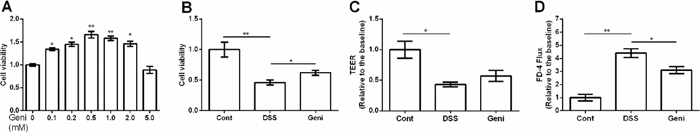 Effect of genistein on cell viability and permeability in Caco-2 cells.