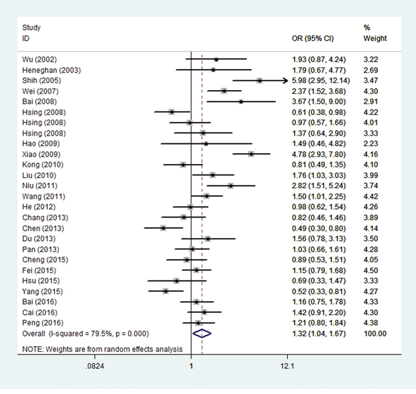 Forest plot for overall cancer risk associated with the IL-10 -1082A/G polymorphism by a dominant model.