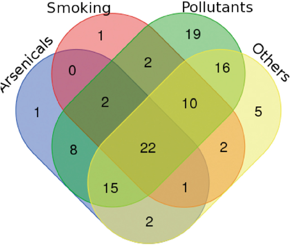 Venn diagram evidences the proteins that are modulated by four chemical sub-groups (arsenicals, smoking, pollutants and others).