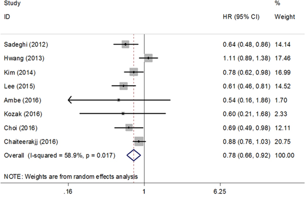Forest plot of the effect of metformin on overall survival of pancreatic cancer in cohort studies.