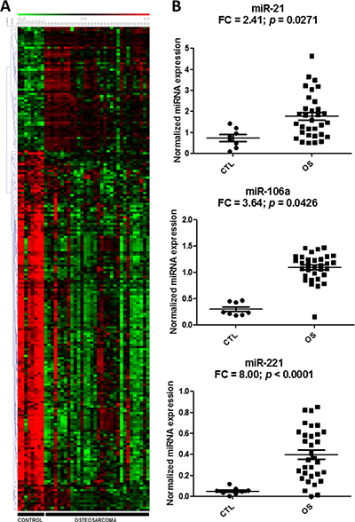 Differential expression of circulating miRNAs in the discovery cohort.