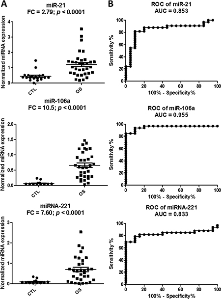 Validation of the three miRNA candidates in the plasma samples of an independent cohort from the Children&#x2019;s Oncology Group.