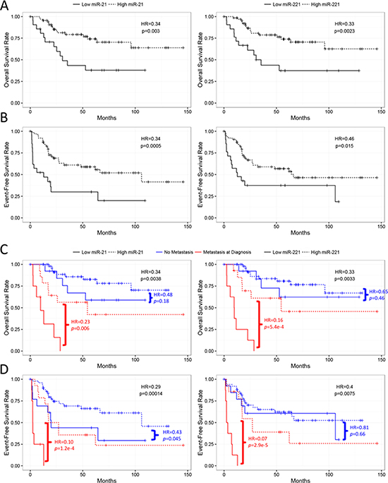 Kaplan-Meier analyses of miR-21 and miR-221 in the TARGET cases.