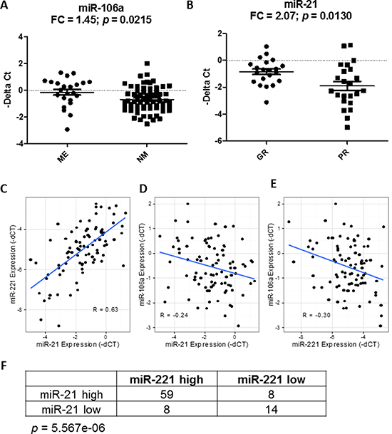 Correlation of miRNAs with known prognostic factors and among themselves.