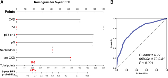 Predictive model for five-year progression-free survival.