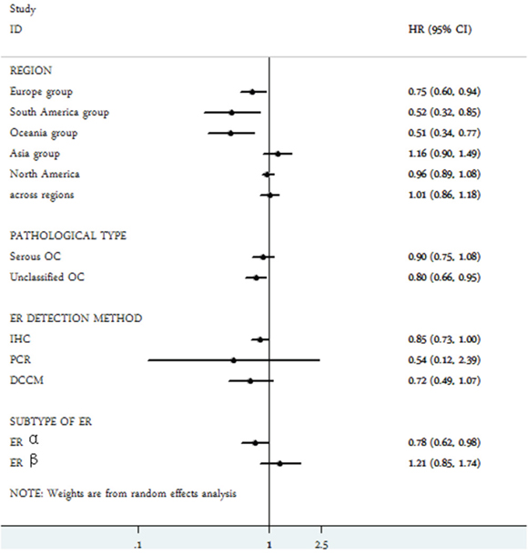 Subgroup analysis of the association between estrogen receptor expression and overall survival of ovarian cancer.