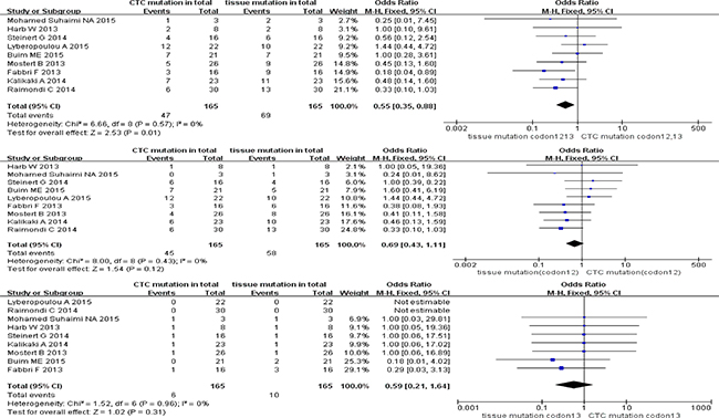 Pooled data analysis of KRAS codon12+13, codon12, codon13 mutation in paired CTCs and primary tumors (stage IV).