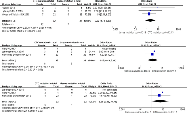 Pooled data analysis of KRAS codon12+13, codon12, codon13 mutation in paired CTCs and primary tumors (stage I&#x2013;II).