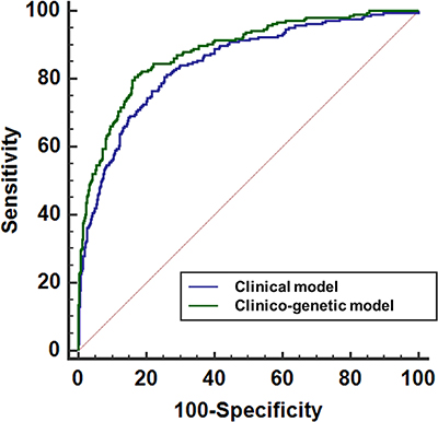 Receiver operating characteristic (ROC) curves of the multivariate logistic regression model devised for biochemical recurrence after radical prostatectomies.