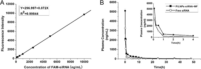 Pharmacokinetics of P/LNPs in Wistar rats.