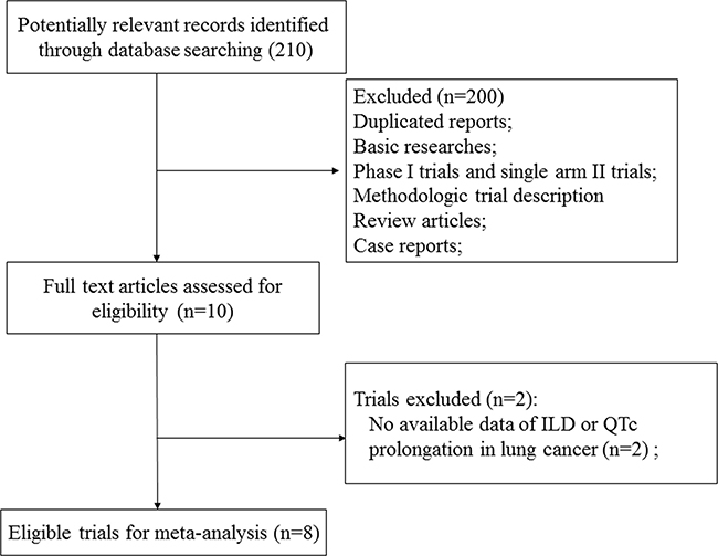 Flow chart of trial selection process in the meta-analysis.