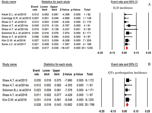 Forest plot for meta-analysis of incidence of high-grade ILD and QTc prolongation in NSCLC patients assigned ALK-TKIs.