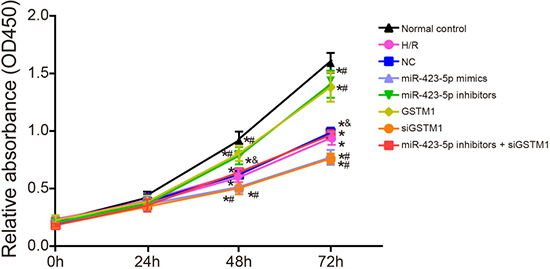 Analysis of proliferation in hypoxia/reoxygenation induced HK-2 cells by CCK-8 assay.