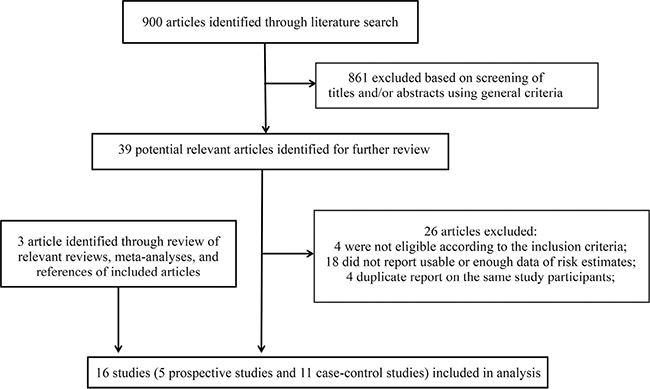 Flow chart for selection of eligible studies.