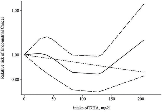 Dose-response relationship for the association between intake of DHA and endometrial cancer risk.