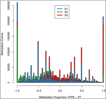 Discordant methylation events between FFPE and fresh frozen samples.