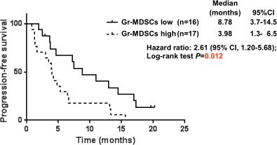 Progression-free survival curves calculating using the Kaplan-Meier methods for groups classified according to the pretreatment proportion of granulocytic myeloid-derived suppressor cells.