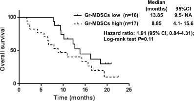 Overall survival curves calculating using the Kaplan-Meier methods for groups classified according to the pretreatment proportion of granulocytic myeloid-derived suppressor cells.