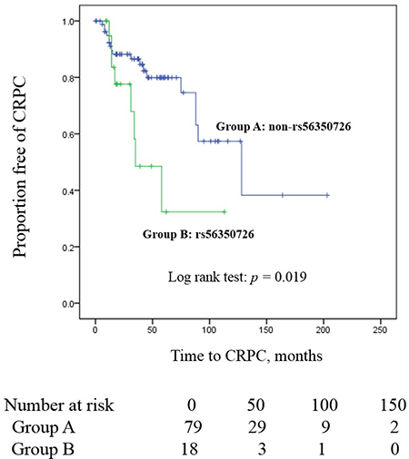 Kaplan-Meier curve illustrating the difference in time to CRPC between patients carrying the variant allele of rs56350726 compared to those that do not; Group A: non-rs56350726, Group B: rs56350726.