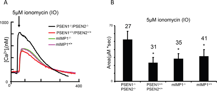 Low conductance ER Ca2+ leak assay demonstrates that IMP1, unlike PSEN1, is not a ion channel.