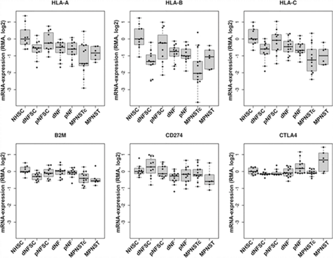 Expression of immunologic markers in NF1-associated tumors by gene microarray.