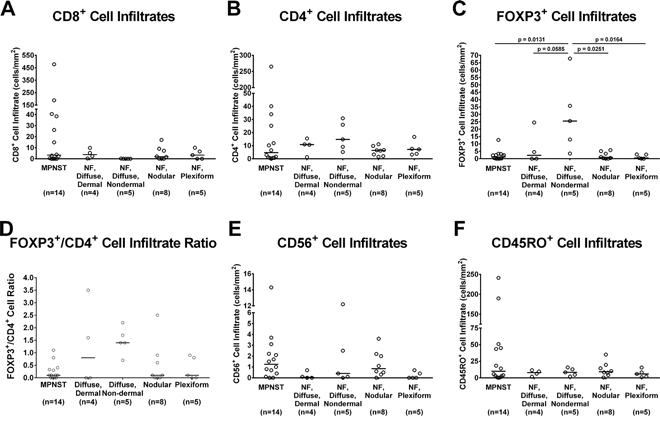 In vivo immune cellular infiltrates in NF1-associated patient tumor samples by immunohistochemistry.