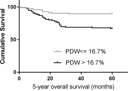 Kaplan&#x2013;Meier analysis of overall survival in patients with laryngeal cancer.