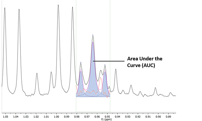 Quantification of the metabolites by area under the curve (AUC).