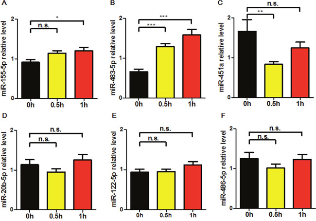 Expression levels of circulating miRNAs in patients before (0 h) and after balloon dilatation for 0.5 h (0.5 h) and 1 h (1 h).