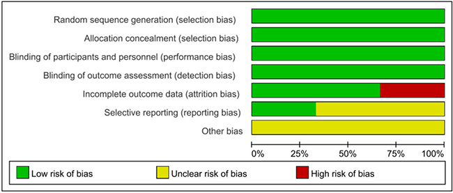 Risk of bias graph: review authors&#x0027; judgements about each risk of bias item presented as percentages across all included studies.