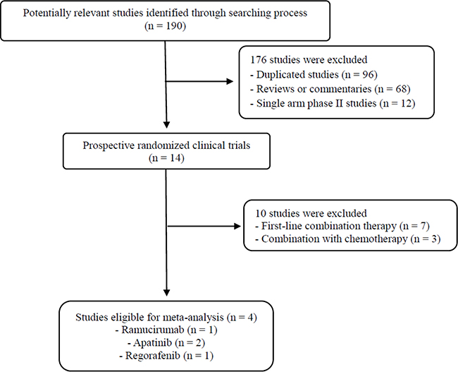 Flow diagram of search process.