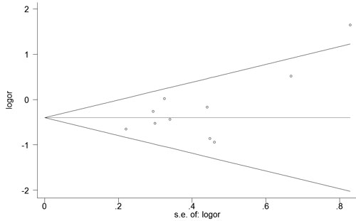 Begg&#x2019;s funnel plot of rs1501299 for contrast in overall analysis in recessive model.