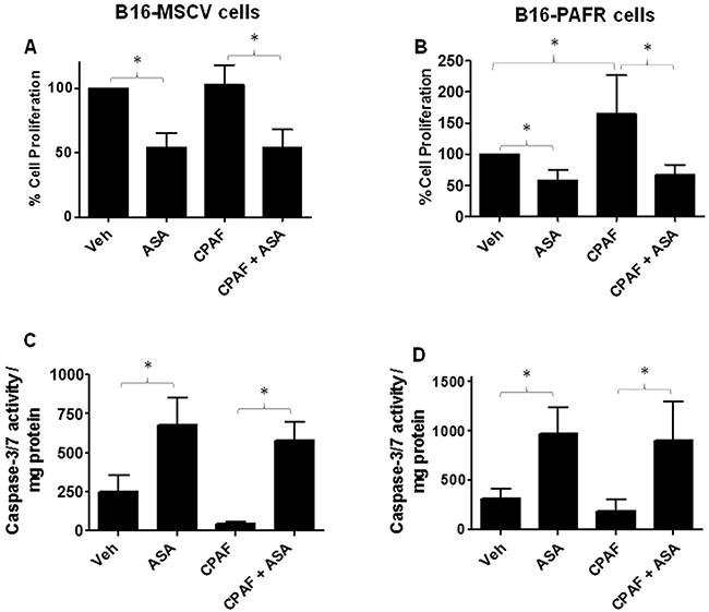 Effect of functional PAF-R activation on ASA-induced effects.