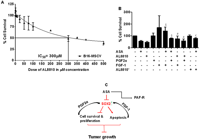 Effect of PGF2α and FGF-1 on PGF2α-FP receptor antagonist or ASA-induced effects on the growth of melanoma cells.