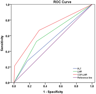 ROC curves used to evaluate the predictive accuracy of 5-year survival rates.