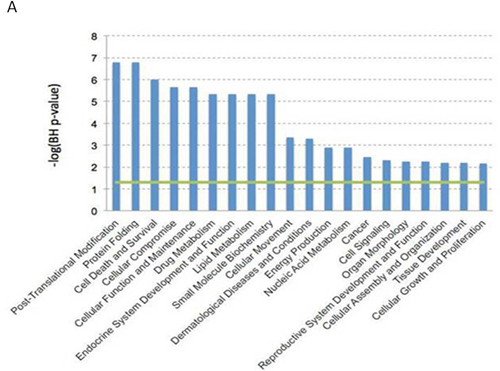 Gene expression profile data analysis.