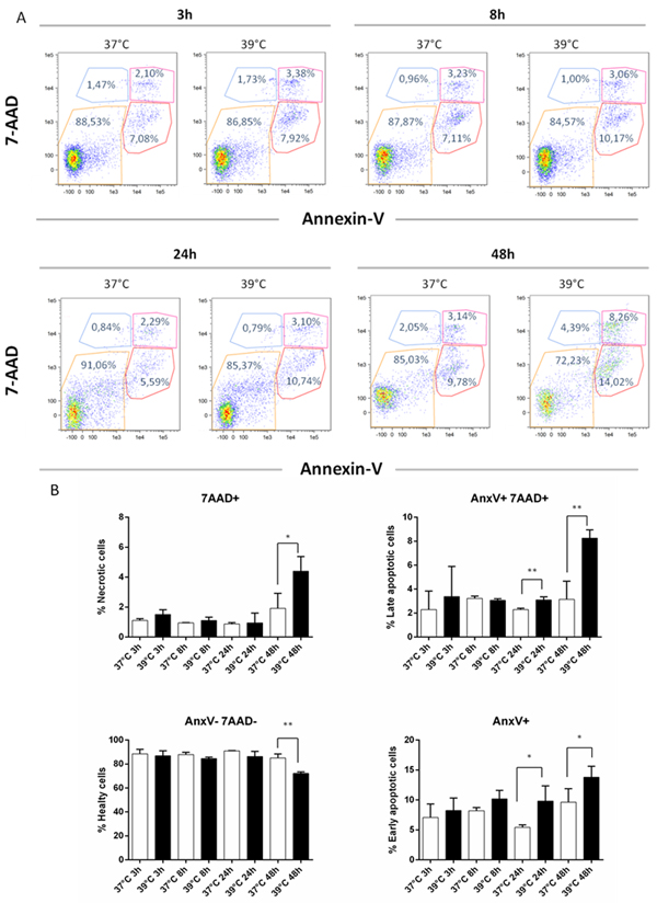 Apoptosis and necrosis induction by hyperthermia.