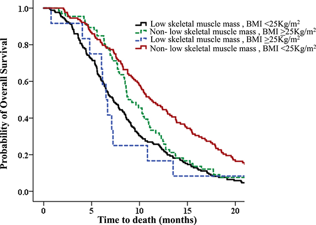 Overall survival (OS) according to correlation between body mass index (BMI) and skeletal muscle index (SMI) upon diagnosis.