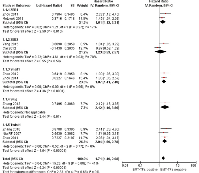 Forest plot describing subgroup analysis of the association between individual EMT-TF overexpression and OS in HCC patients.