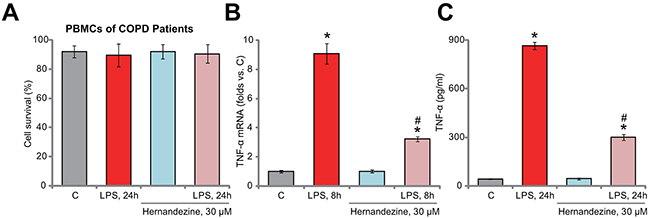 Hernandezine inhibits LPS-induced TNF&#x03B1; production in primary human PBMCs.